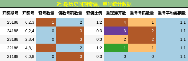 奇偶分析，重号分析