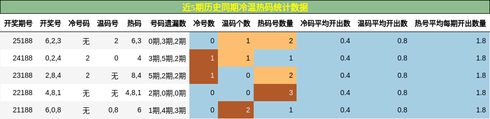 冷温热码分析
