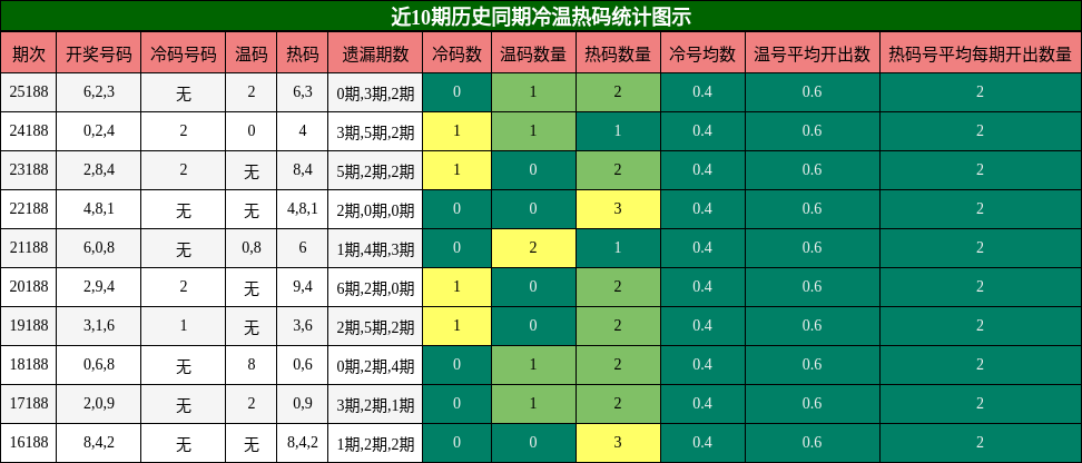 冷温热码分析