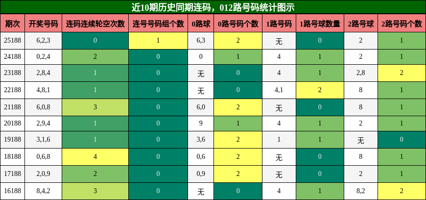 连码分析，012路号码分析