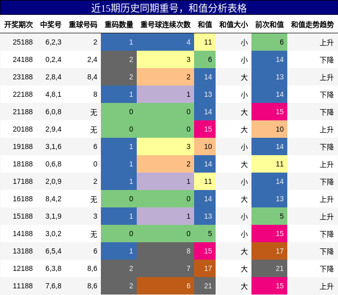 重号分析,和值分析