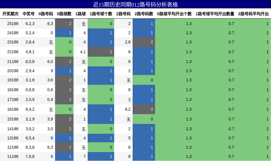 012路号码分析