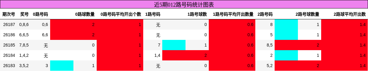 012路号码分析