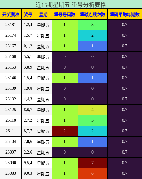 近15期星期五 重号分析表格