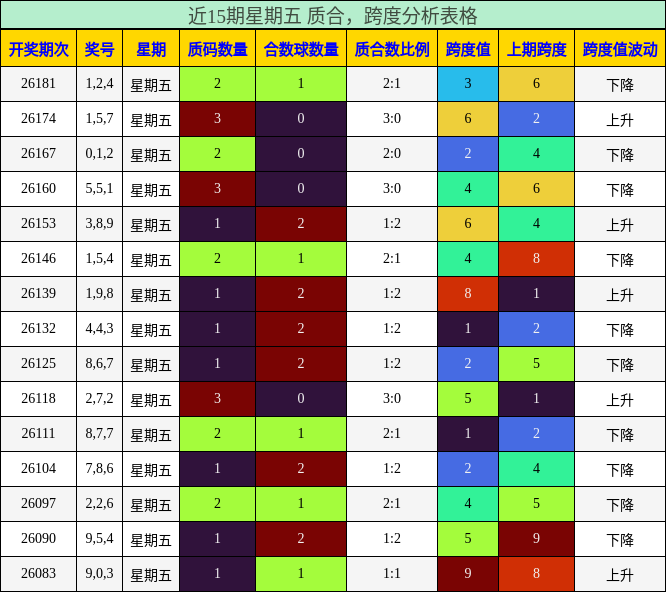 近15期星期五 质合,跨度分析表格