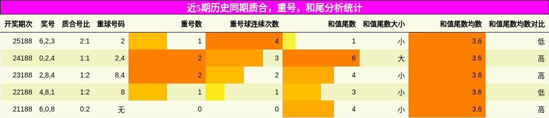 质合分析,重号分析,和尾分析