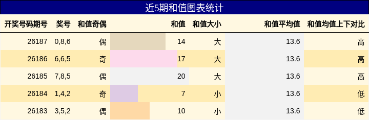 和值分析