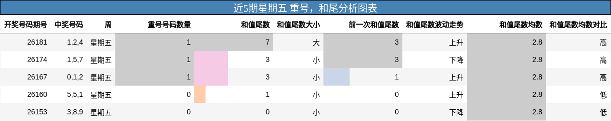 近5期星期五 重号，和尾分析图表