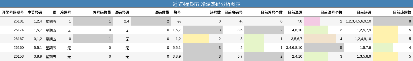 近5期星期五 冷温热码分析图表