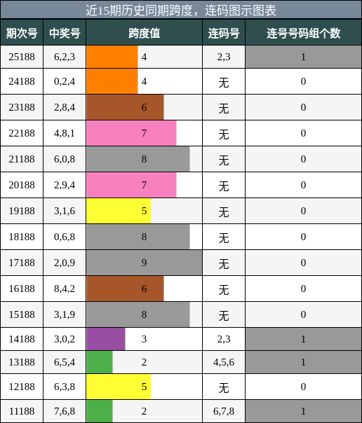 跨度分析,连码分析