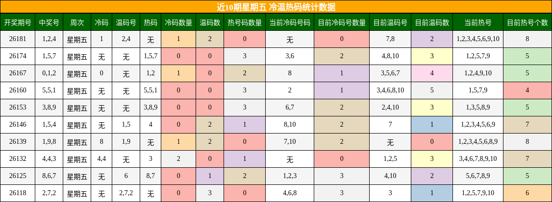 冷温热码分析