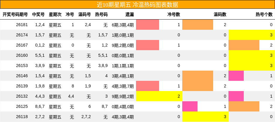 冷温热码分析