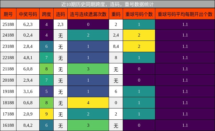 跨度分析，连码分析，重号分析