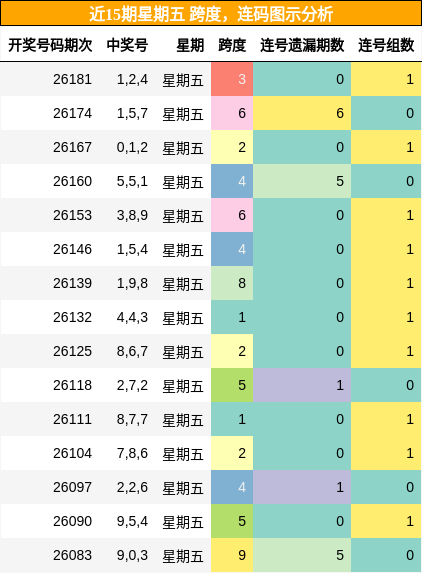 跨度分析，连码分析