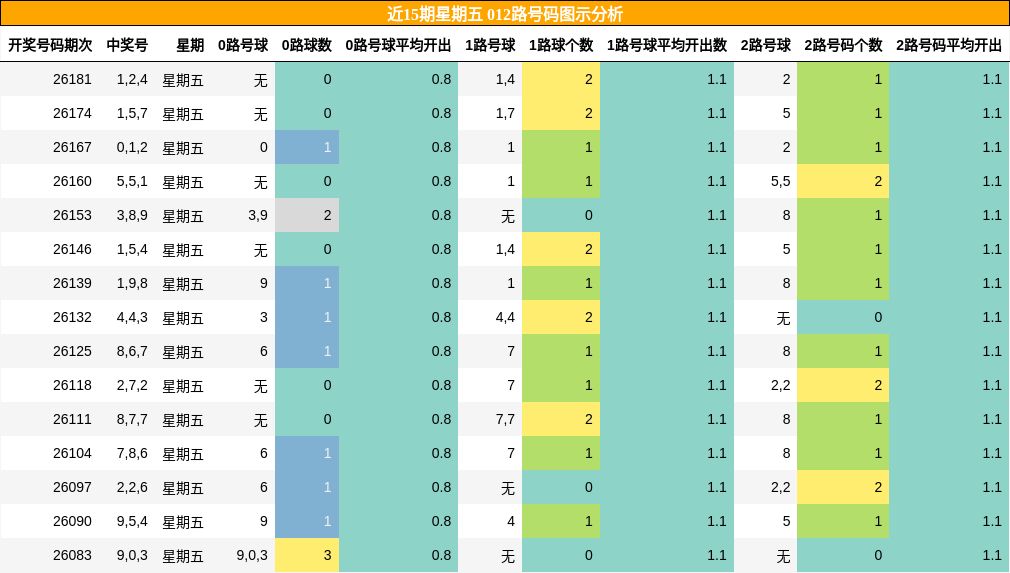 012路号码分析