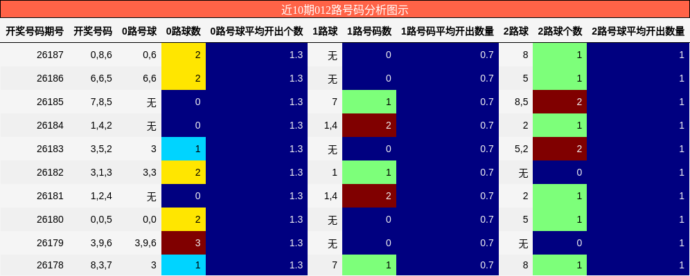 012路号码分析