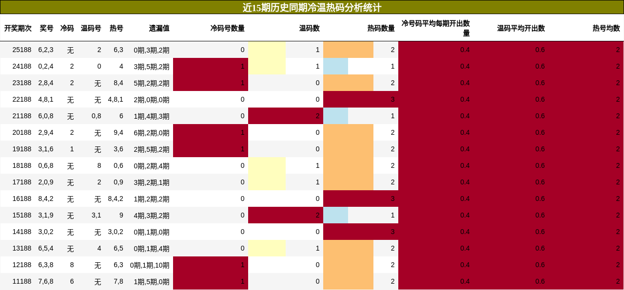 冷温热码分析