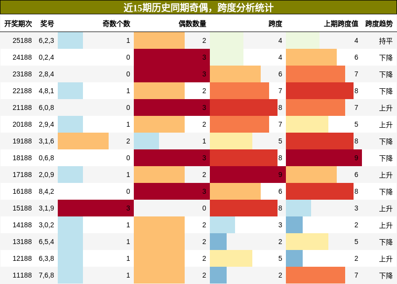 奇偶分析,跨度分析