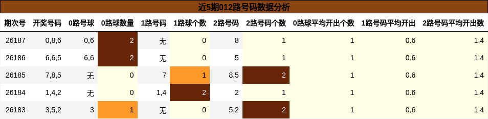 近5期012路号码数据分析