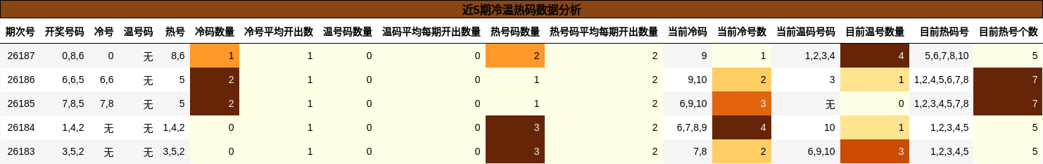 近5期冷温热码数据分析