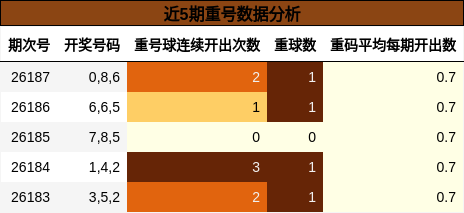 近5期重号数据分析