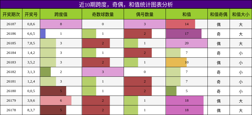 跨度分析,奇偶分析,和值分析