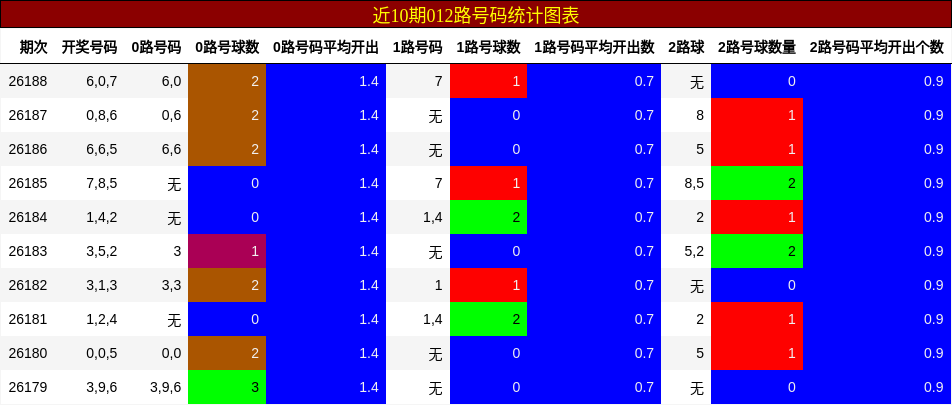 012路号码分析