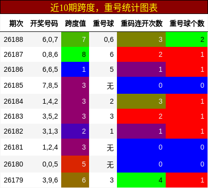 跨度分析，重号分析