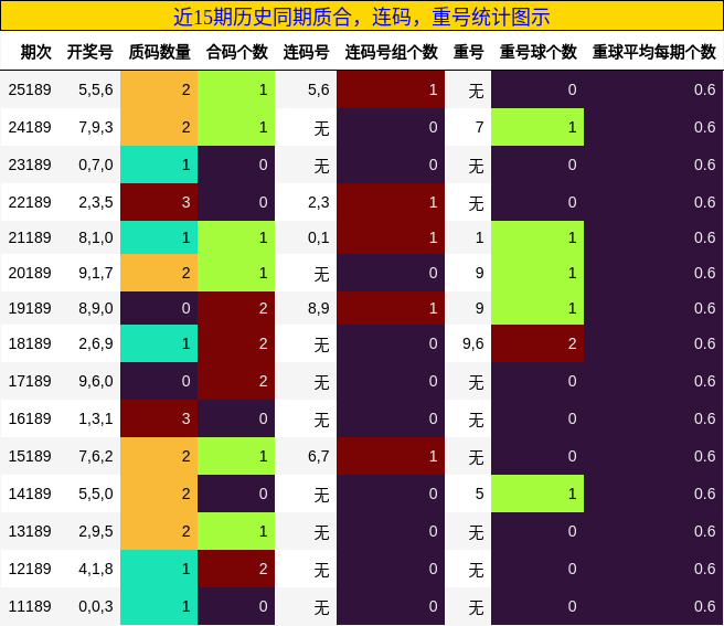 质合分析,连码分析,重号分析