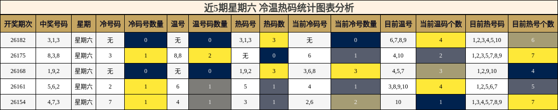 冷温热码分析