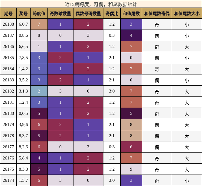 近15期跨度,奇偶,和尾数据统计
