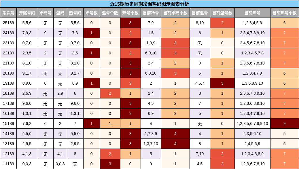 冷温热码分析