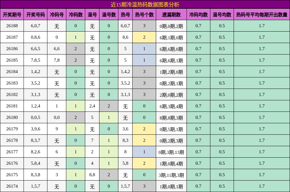 近15期冷温热码数据图表分析