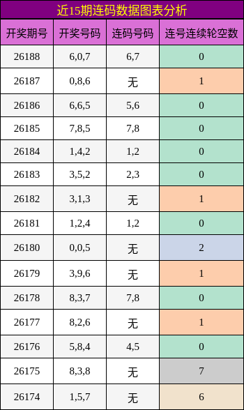 近15期连码数据图表分析