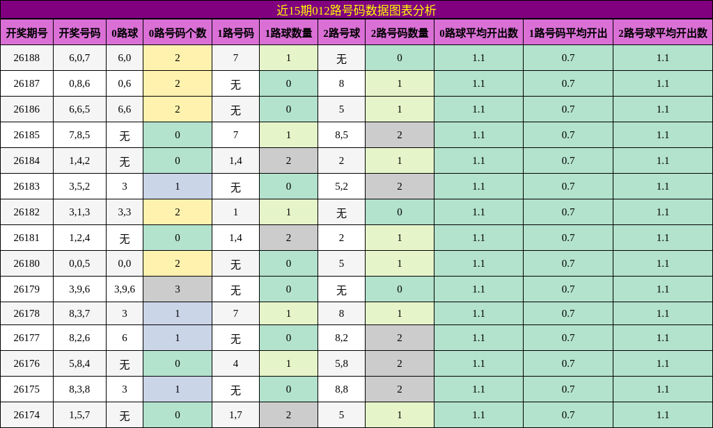 近15期012路号码数据图表分析
