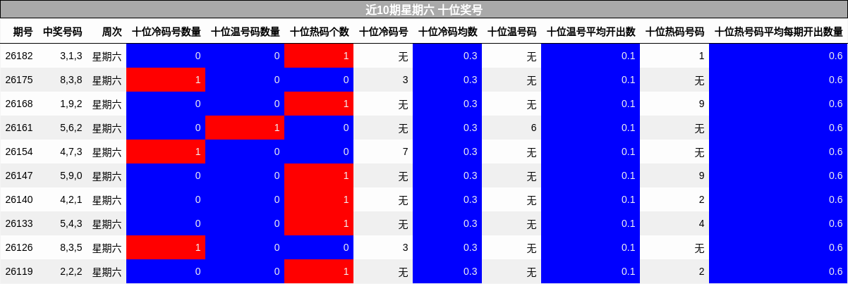 近10期星期六 十位奖号
