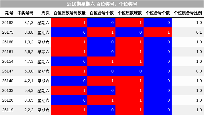 近10期星期六 百位奖号,个位奖号