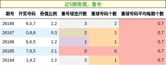 奇偶分析,重号分析
