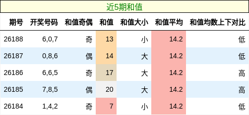 和值分析