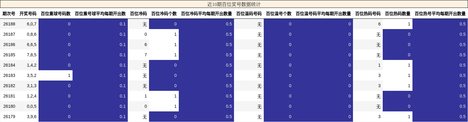 百位奖号分析