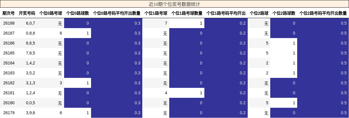个位奖号分析