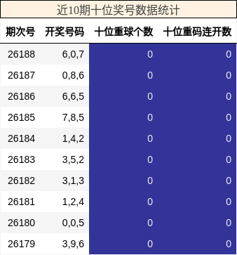 十位奖号分析