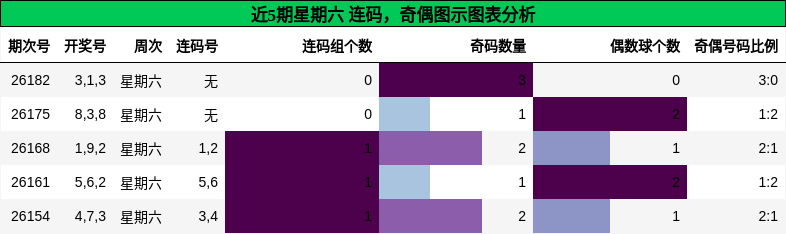 连码分析,奇偶分析