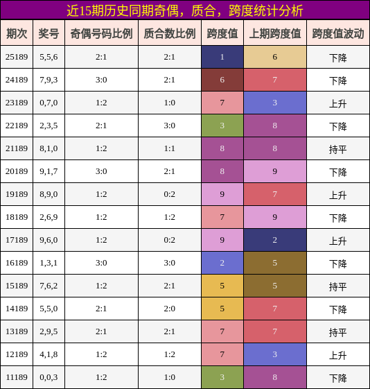 奇偶分析,质合分析,跨度分析