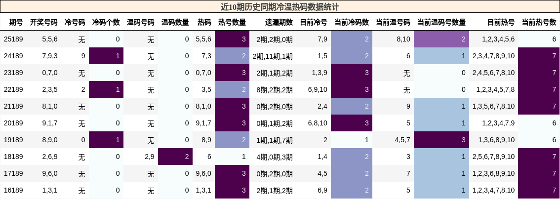 近10期历史同期冷温热码数据统计