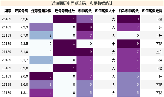近10期历史同期连码，和尾数据统计