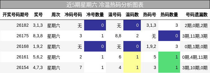 冷温热码分析