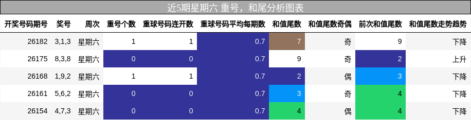 重号分析,和尾分析