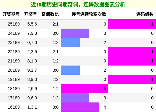 奇偶分析,连码分析