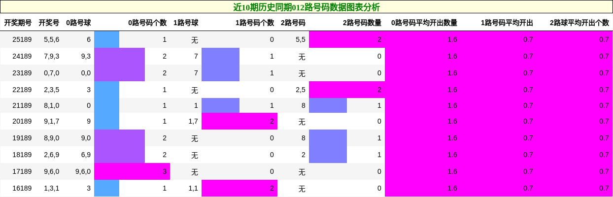 012路号码分析